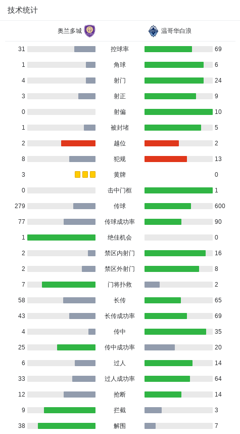 温哥华白浪, div